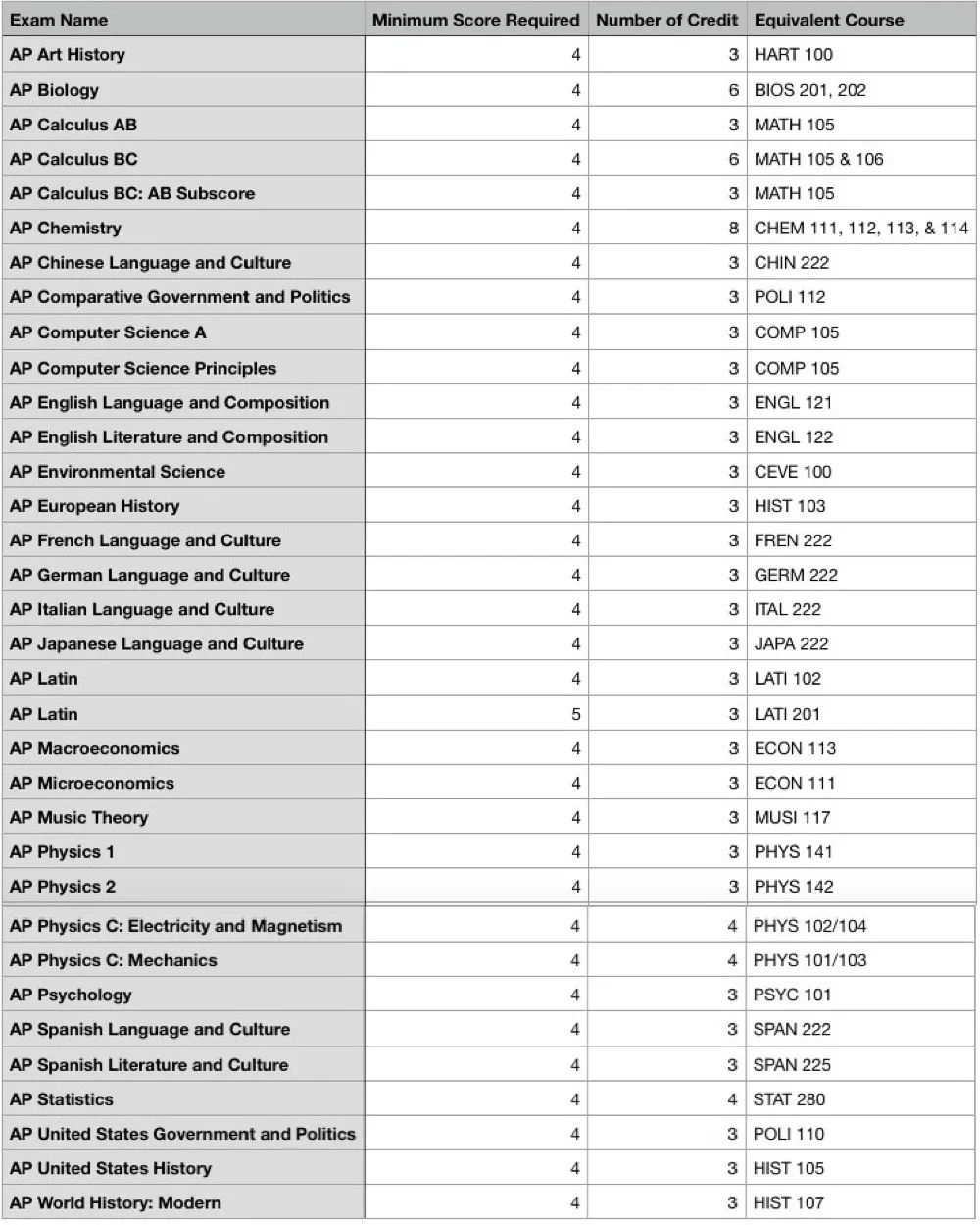 美国前30大学，AP换学分政策解读