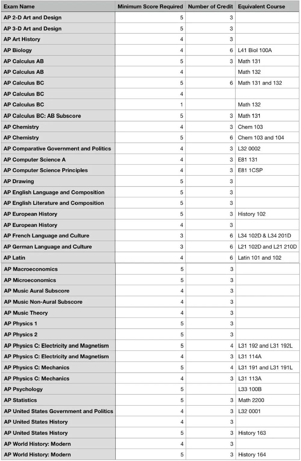 美国前30大学，AP换学分政策解读