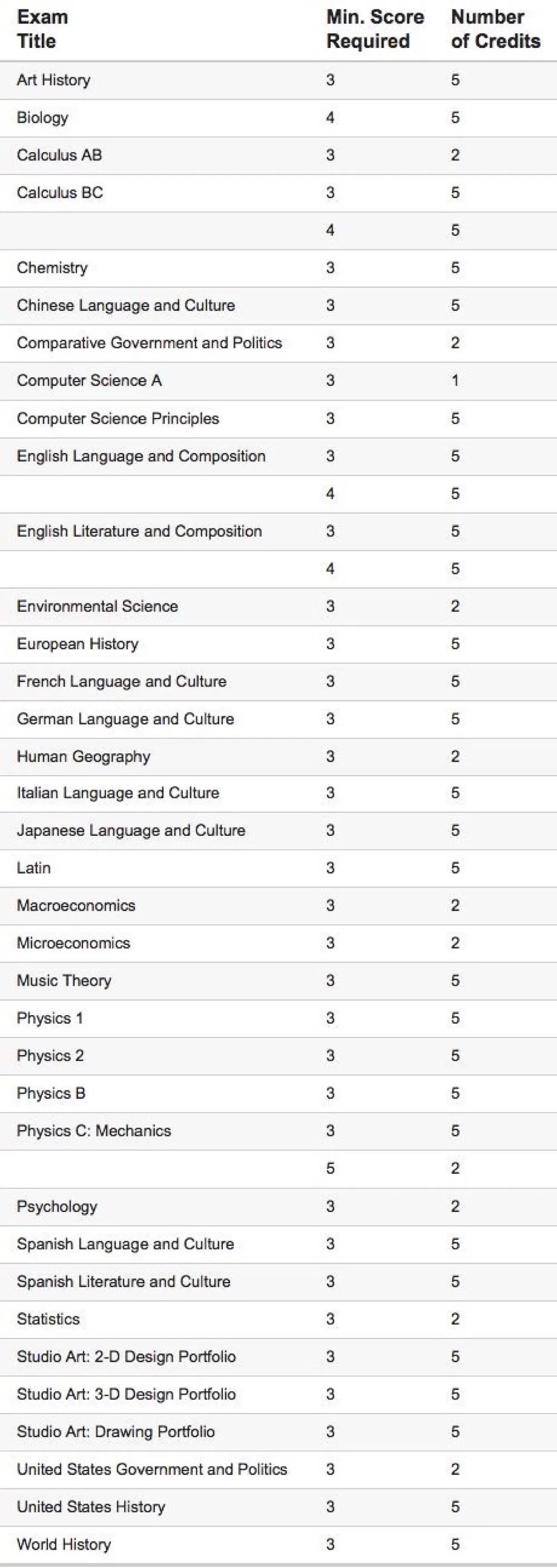 美国前30大学，AP换学分政策解读