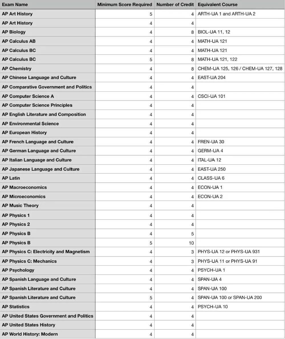 美国前30大学，AP换学分政策解读