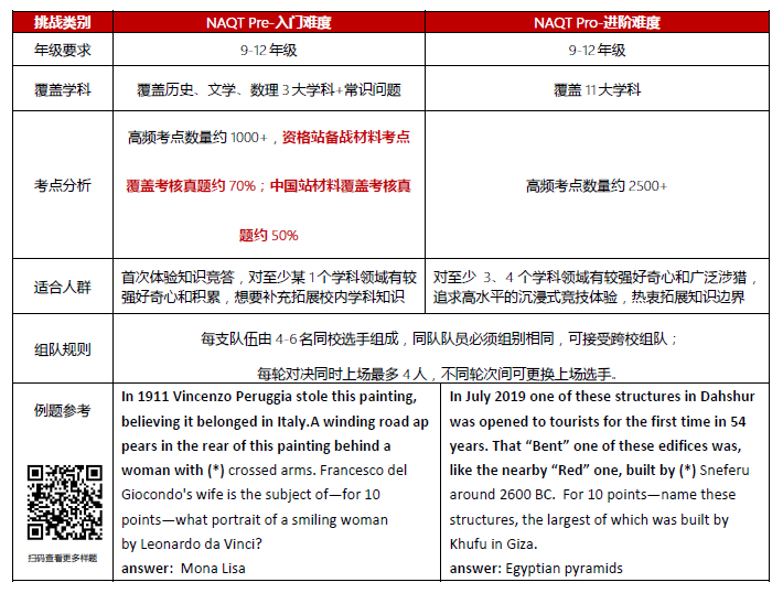 一“按”打破学术常规！NAQT跨学科知识竞答开放报名中……