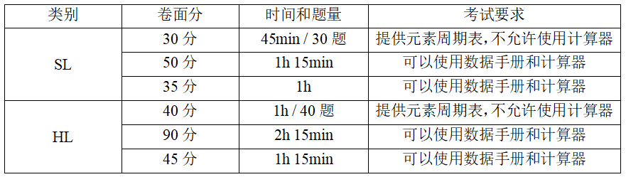 IB化学题型解析&宝藏公式