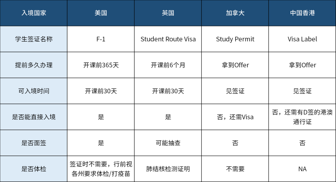 超详细！2023英/美/加/港最新留学签证申请指南！这些细节别漏了！