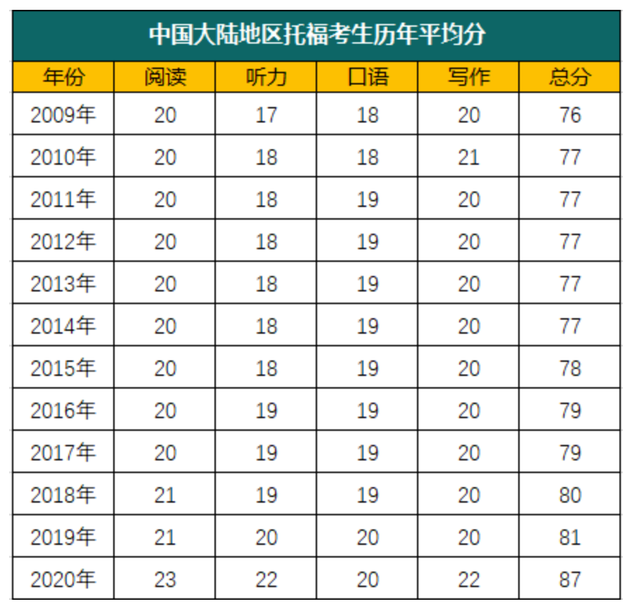 托福新改革：变短=变简单？