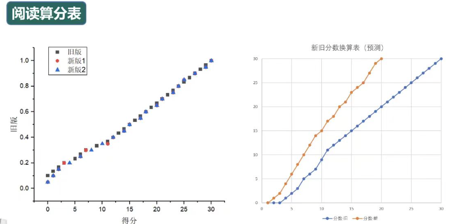 托福新改革：变短=变简单？