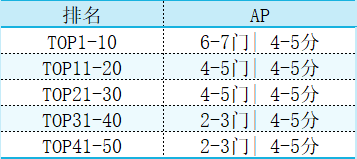 建议收藏！AP考试在进行？AP可以换学分？学霸们是怎么选科的？