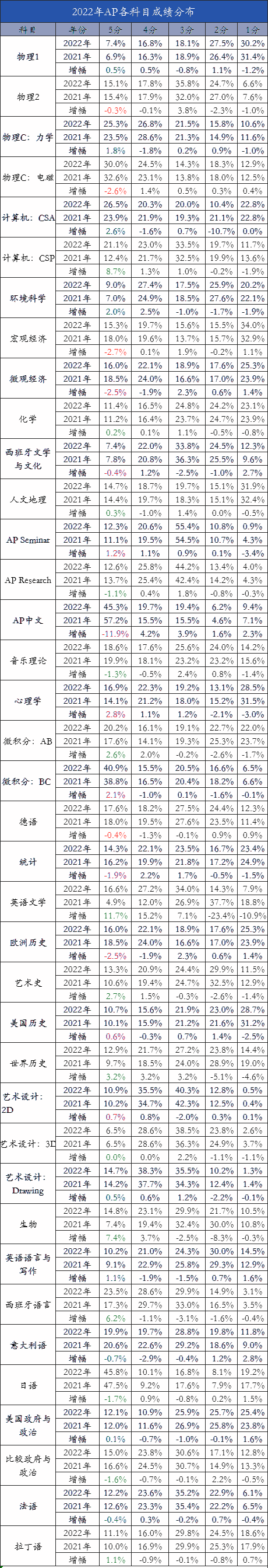 建议收藏！AP考试在进行？AP可以换学分？学霸们是怎么选科的？