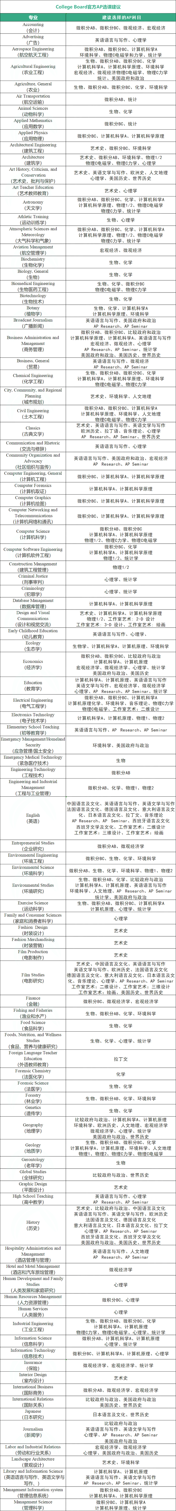 建议收藏！AP考试在进行？AP可以换学分？学霸们是怎么选科的？