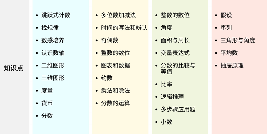 袋鼠数学如何长线备考？1-3年级备考袋鼠数学重点在哪里？机构低龄直通车课程上线