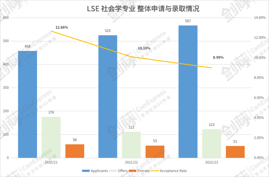 LSE社会学offer到！QS学科排名世界第三的伦敦政经社会学专业申请难度究竟有多大？