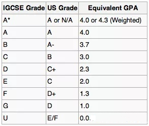 一文读懂GCSE、IGCSE和A-Level考试是什么？不同考试都有哪些考试局，考试局的区别是什么？