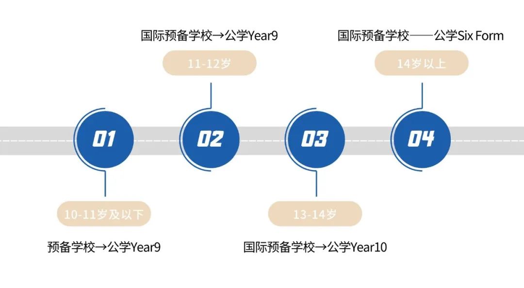 【英国公学】低龄留学几岁最合适？最佳入学时间点都帮你列出了！