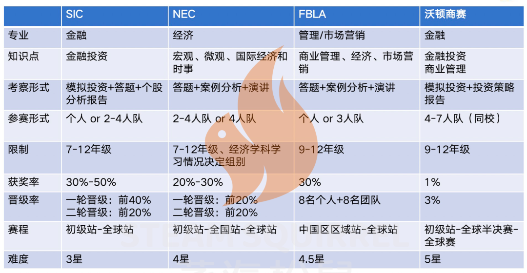 跟着这篇「商赛路径规划」走，名校offer不再愁！