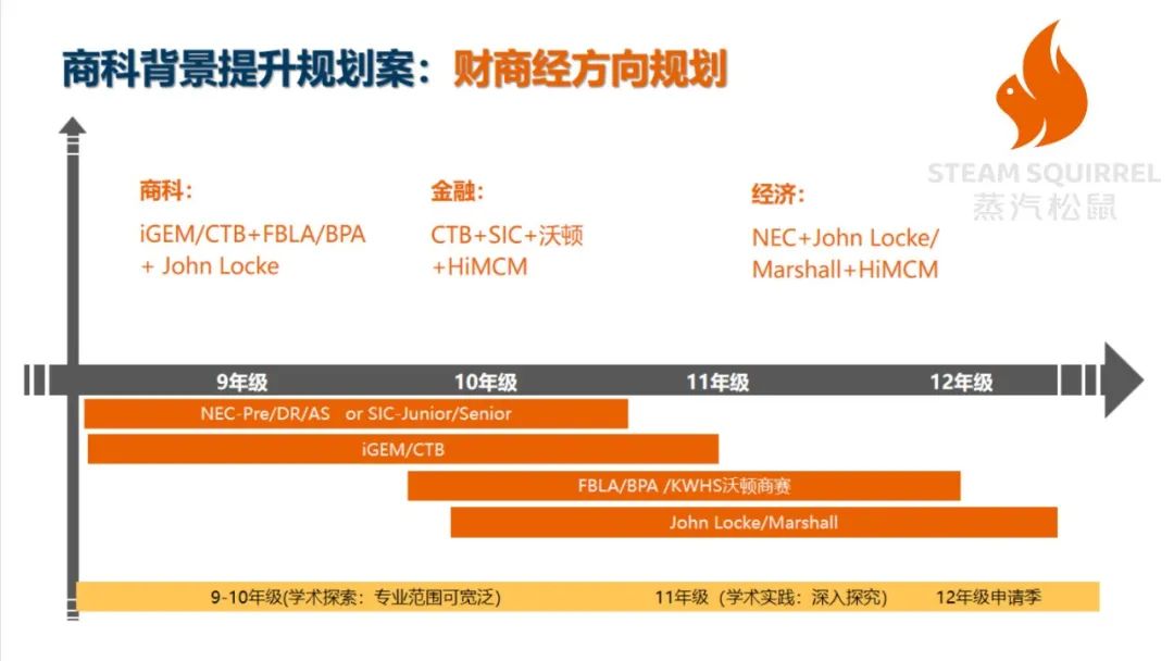 跟着这篇「商赛路径规划」走，名校offer不再愁！