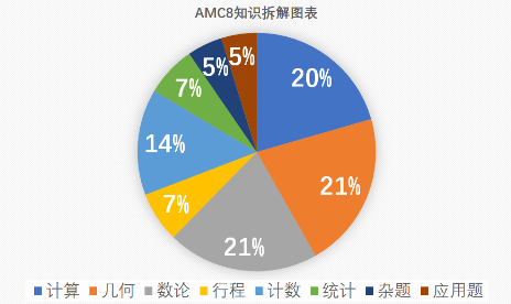 2023年AMC8难点剖析 | 2024年AMC8备考难点~