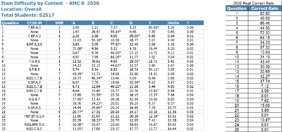 2023年AMC8难点剖析 | 2024年AMC8备考难点~