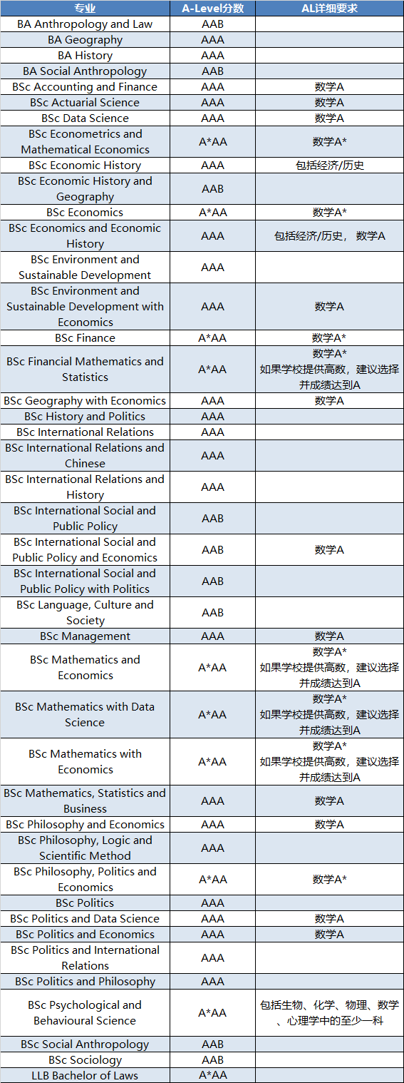 最新！LSE接受高考申请，怎样的成绩才能被“女神”眷顾？