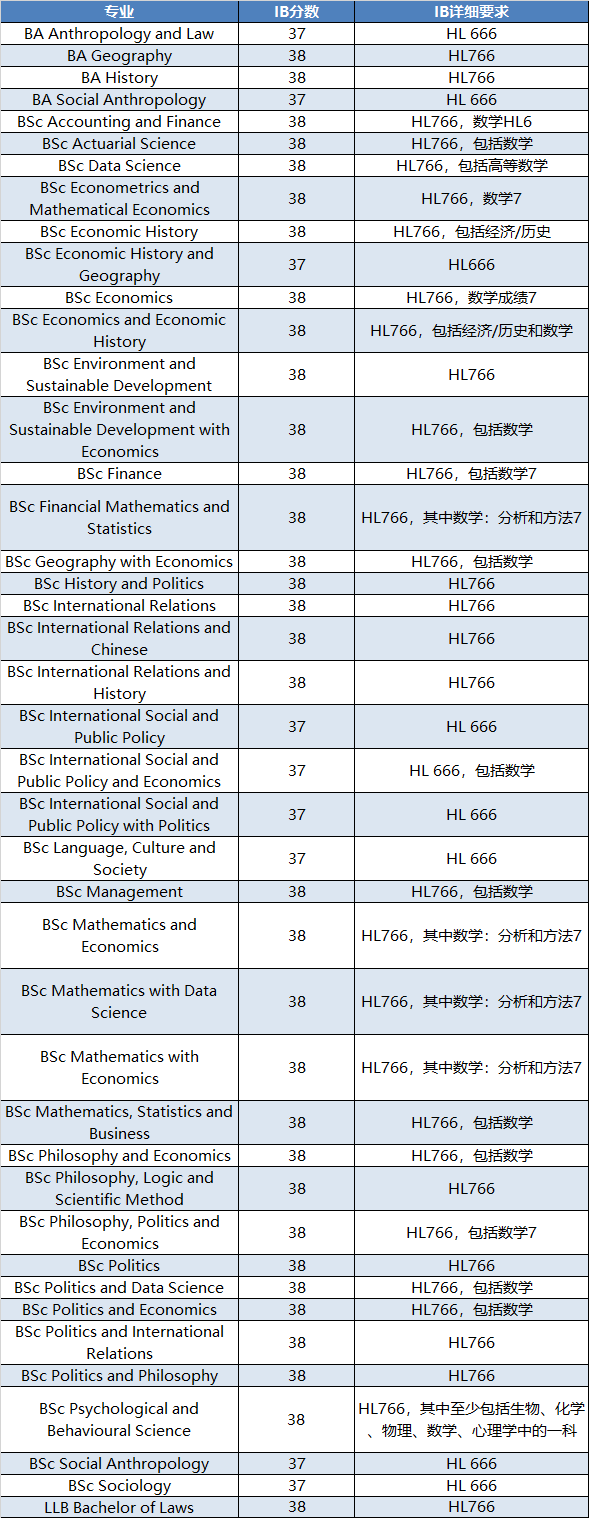 最新！LSE接受高考申请，怎样的成绩才能被“女神”眷顾？