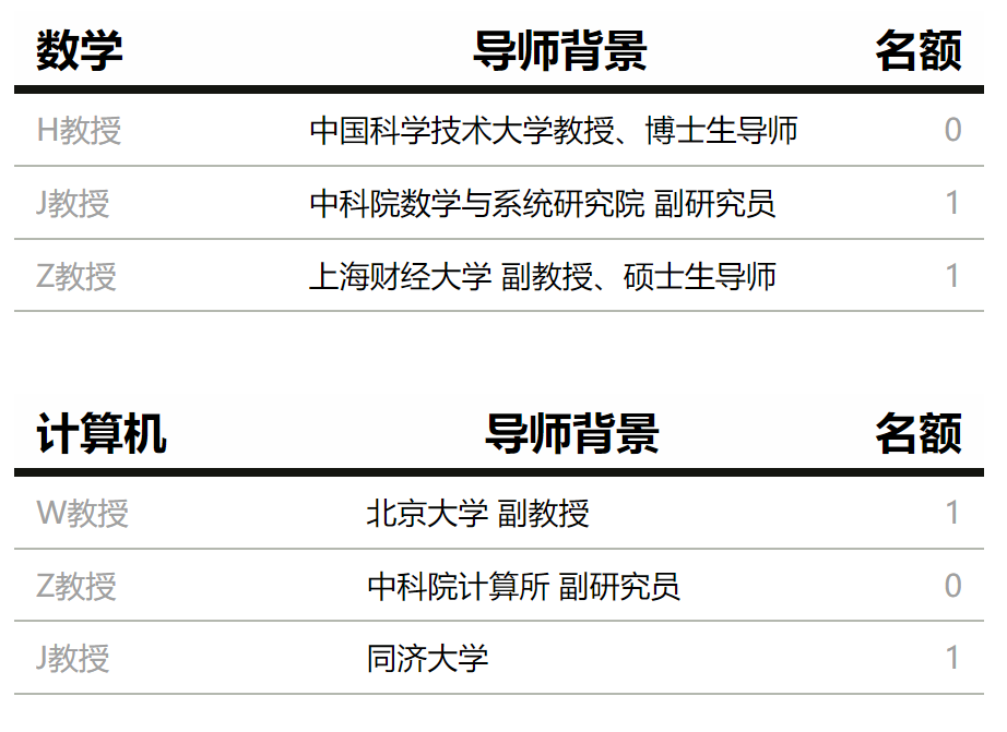 烧脑竞赛 | 2023年丘成桐中学科学奖导师名额更新~