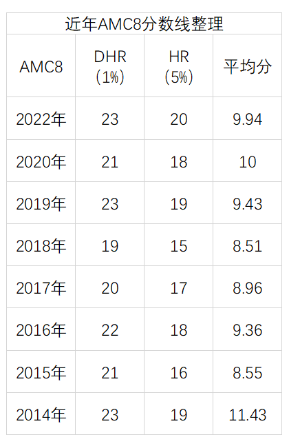 *AMC8与国内奥数的区别是什么？0基础可以学吗？机构暑期AMC课程培训班