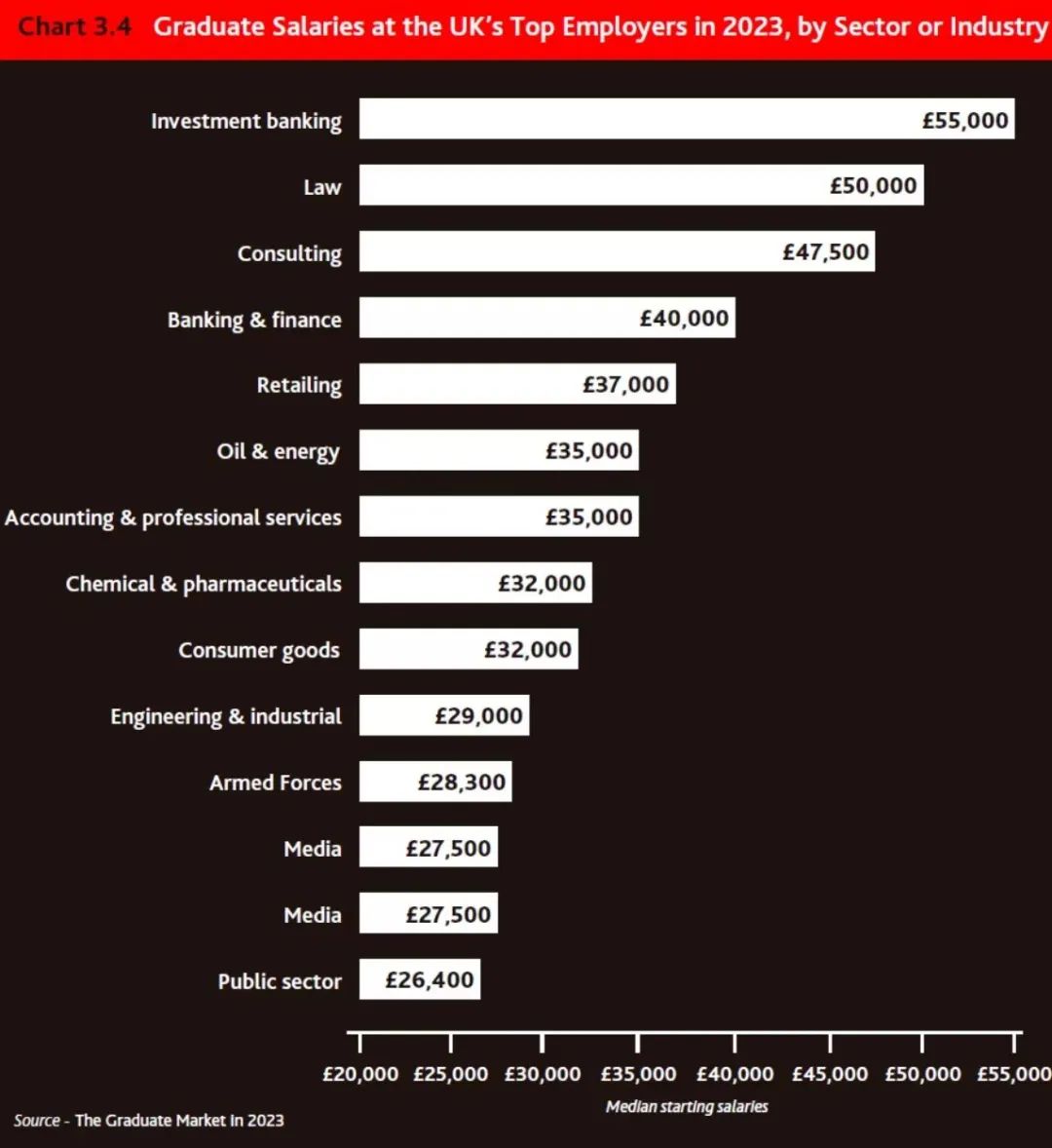 英国最佳“搞钱”专业榜单来啦！这些专业毕业起薪30w+？！