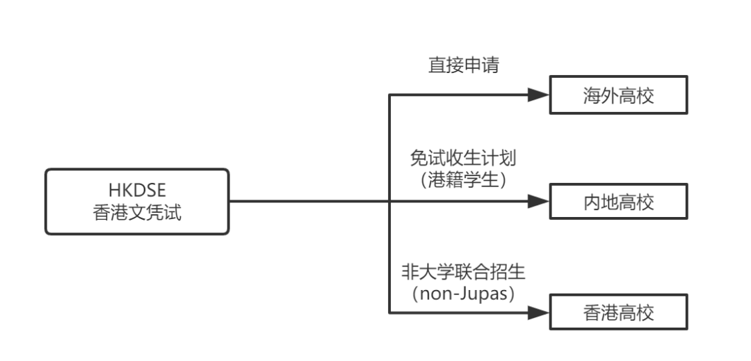 DSE考试为何备受家长青睐？大陆学生能不能参加？