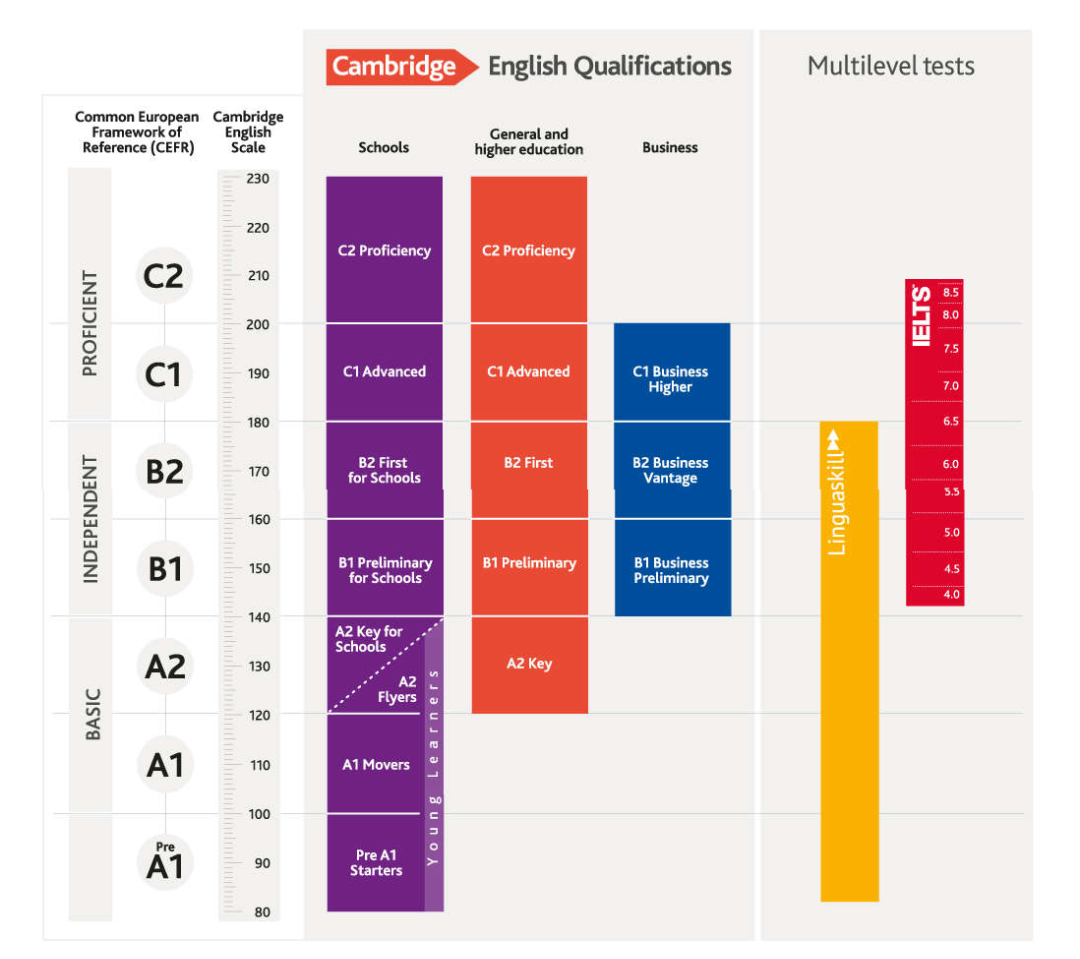 英语能力测试：AR，蓝思，GRL这些是什么？KET PET FCE又是啥？