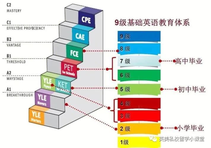 英语能力测试：AR，蓝思，GRL这些是什么？KET PET FCE又是啥？