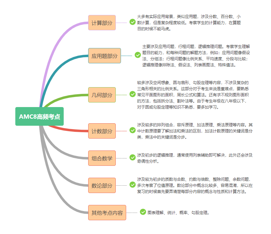 AMC8美国数学竞赛知识点拆解图及高频考点