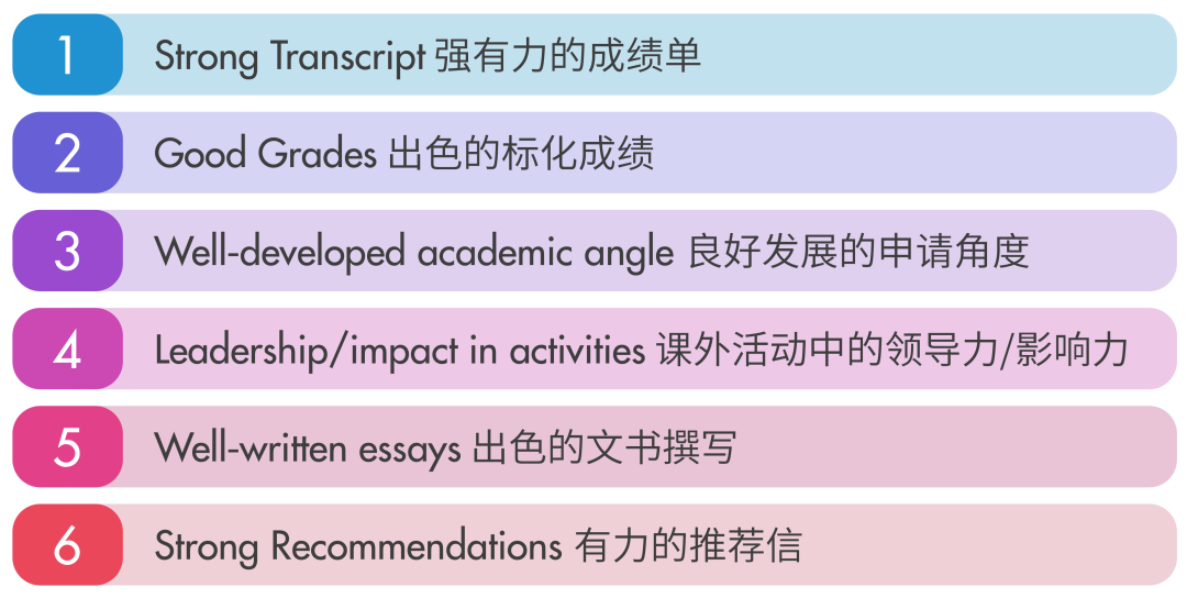 申请早规划 | 培养6大竞争力，最大化利用你的10年级