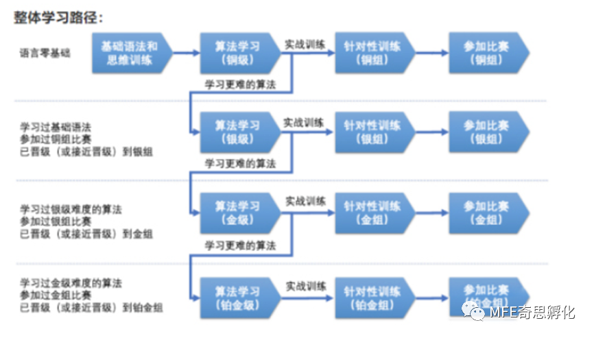 USACO核心考点一览，零基础备赛也能轻松掌握爬藤利器！