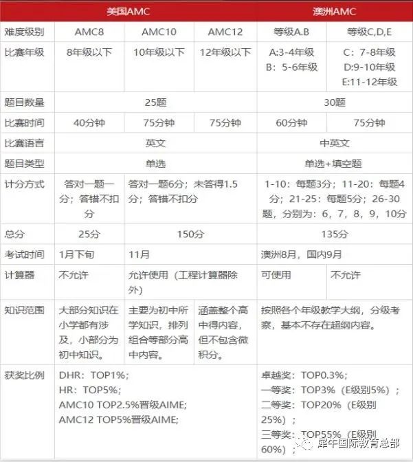 √澳洲amc和美国amc的区别有哪些？应该如何选择？