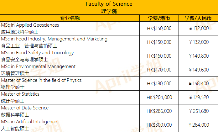 香港留学 | 港大+港中文+港科技硕士专业学费汇总