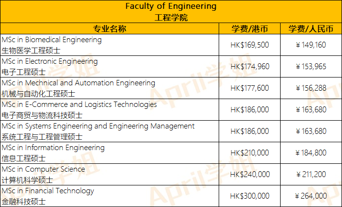 香港留学 | 港大+港中文+港科技硕士专业学费汇总