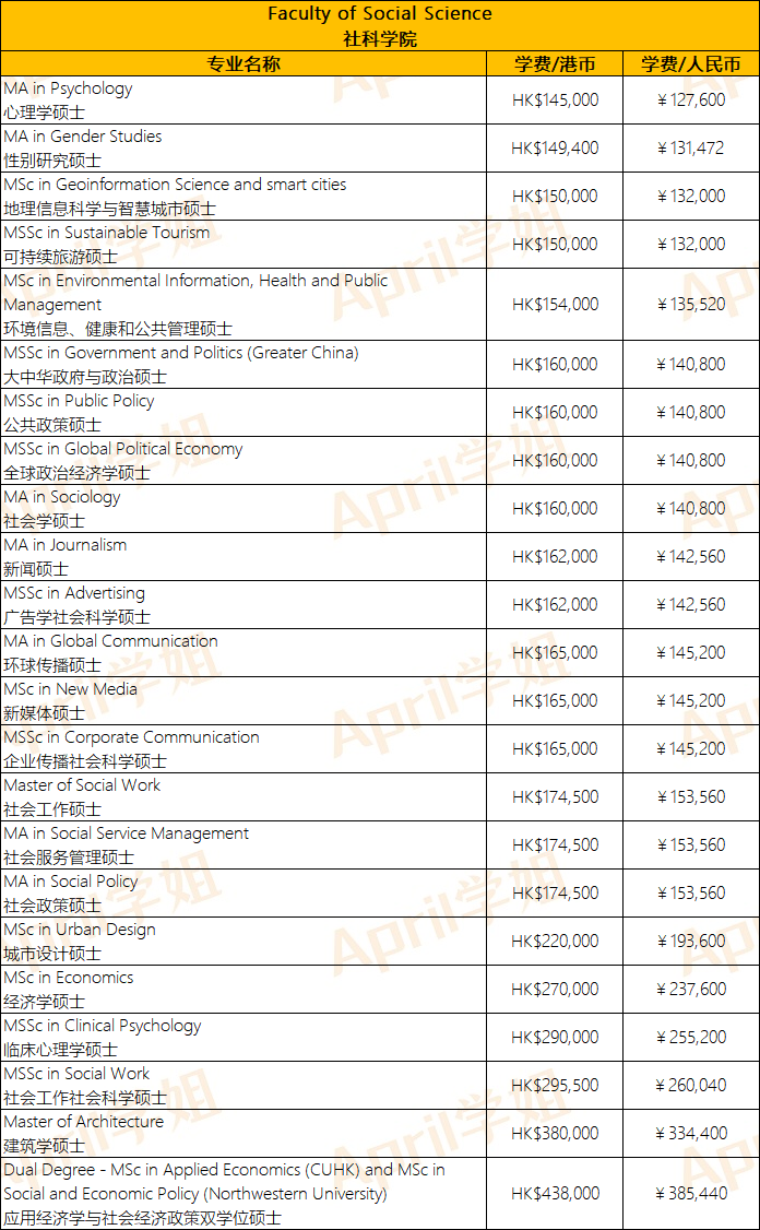 香港留学 | 港大+港中文+港科技硕士专业学费汇总