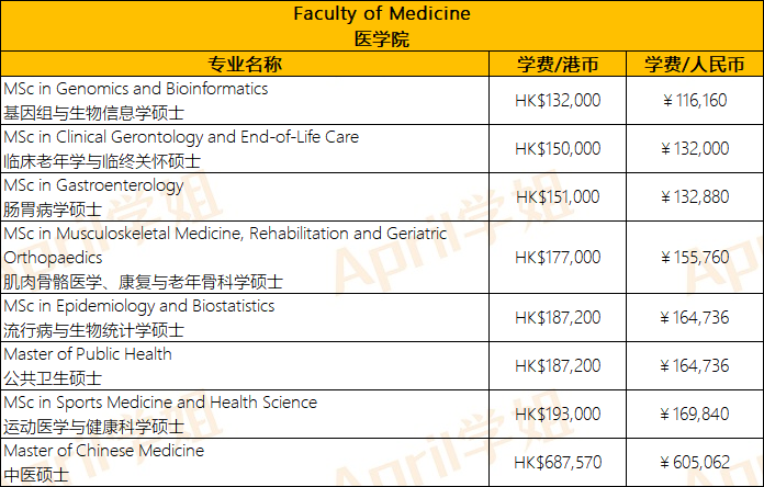 香港留学 | 港大+港中文+港科技硕士专业学费汇总