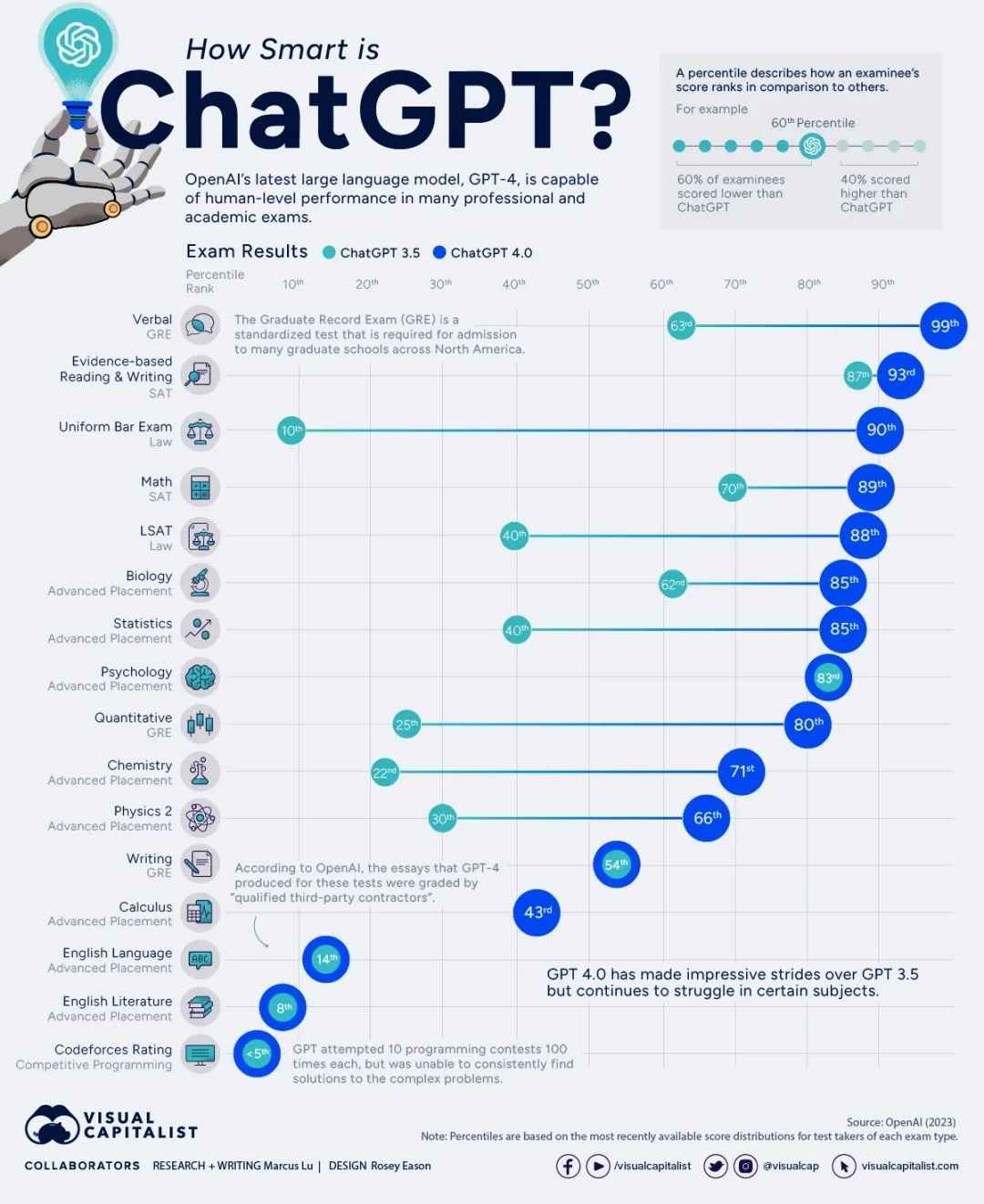 ChatGPT有多聪明？如何利用ChatGPT写文书？