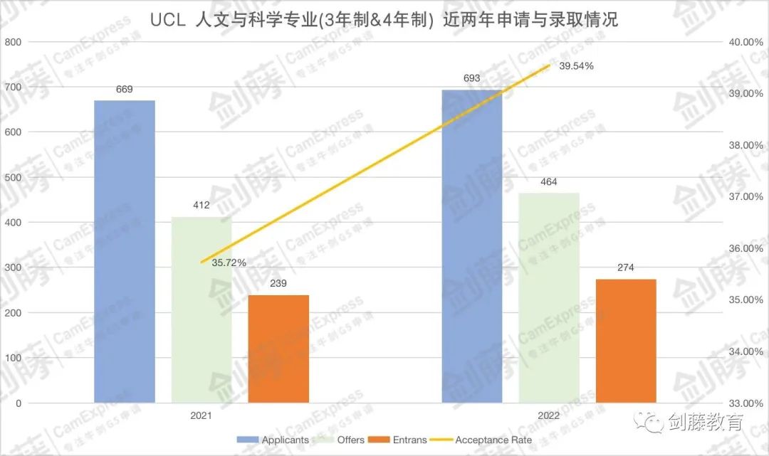 新一轮UCL人文与科学专业offer到！带你走进这个“文理兼修”的独特专业！