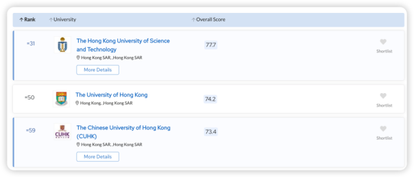 经济学优势名校哪家强？看准这些好申全球Top50!