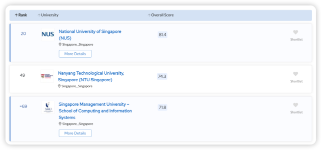 经济学优势名校哪家强？看准这些好申全球Top50!