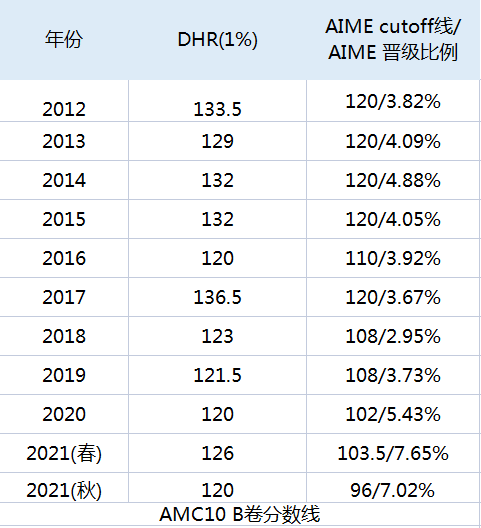 10年级到底要考AMC10还是AMC12呢？看了这篇就有答案了!附AMC10竞赛备考资料！