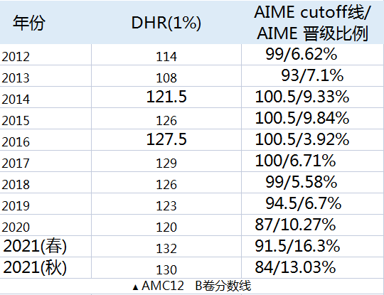 10年级到底要考AMC10还是AMC12呢？看了这篇就有答案了!附AMC10竞赛备考资料！