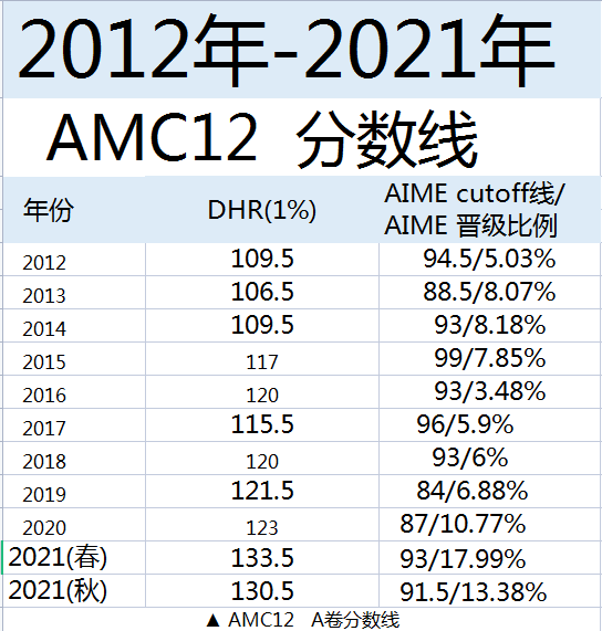 10年级到底要考AMC10还是AMC12呢？看了这篇就有答案了!附AMC10竞赛备考资料！