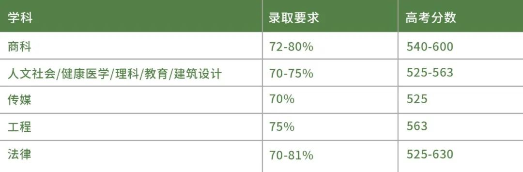 想要直入澳洲八大高考需要多少分呢？八大的校园环境哪个更胜一筹？