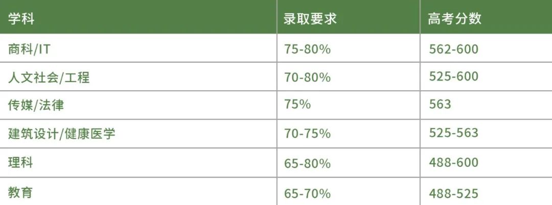 想要直入澳洲八大高考需要多少分呢？八大的校园环境哪个更胜一筹？