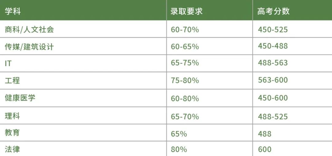 想要直入澳洲八大高考需要多少分呢？八大的校园环境哪个更胜一筹？