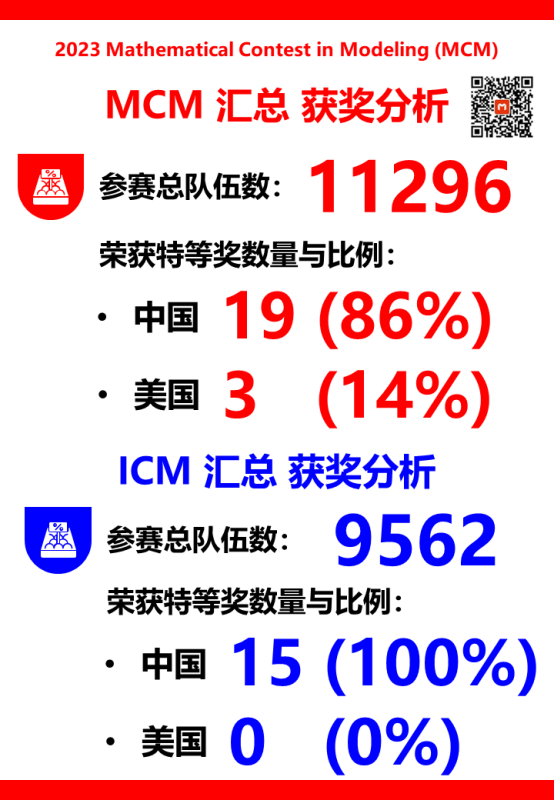 重磅！2023年美赛成绩大数据分析！