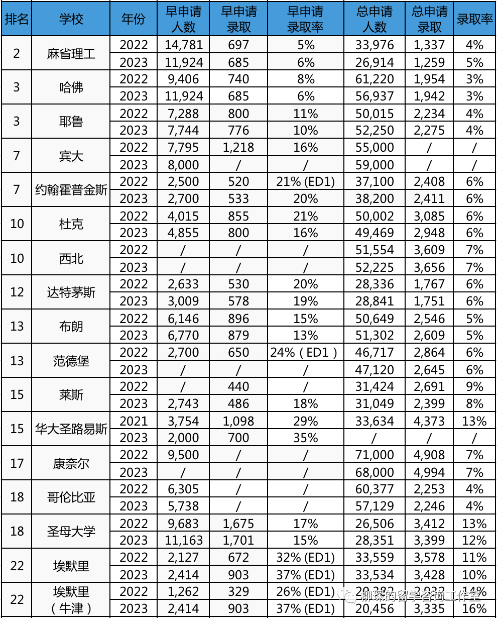 2023级美本申请录取数据汇总，中国学生进前30为啥变得更难了？