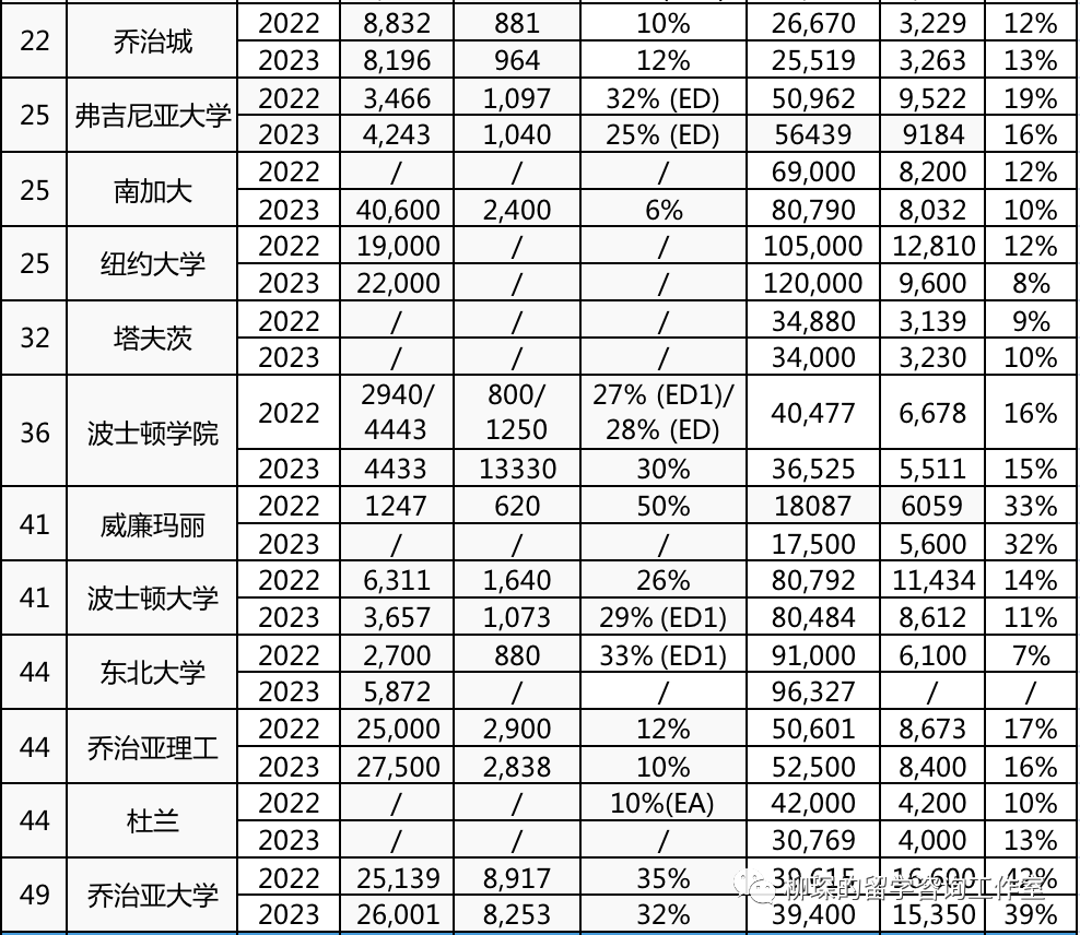 2023级美本申请录取数据汇总，中国学生进前30为啥变得更难了？