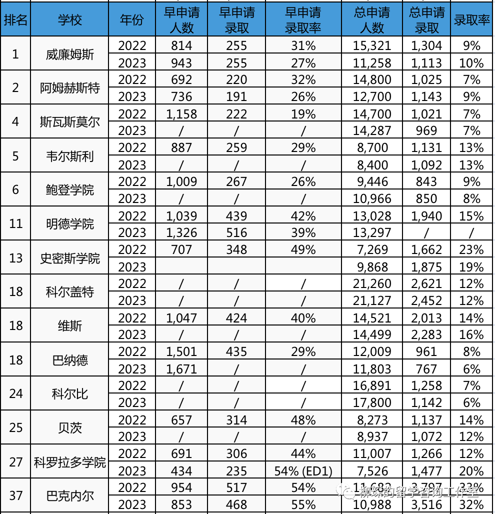 2023级美本申请录取数据汇总，中国学生进前30为啥变得更难了？